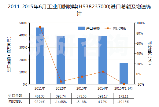 2011-2015年6月工業(yè)用脂肪醇(HS38237000)進口總額及增速統(tǒng)計